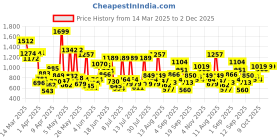 myntra.com Allen Solly Junior Boys Solid Mid Rise Regular Fit Joggers allen solly junior Price History Graph from 14 Mar 2025 to 2 Dec 2025