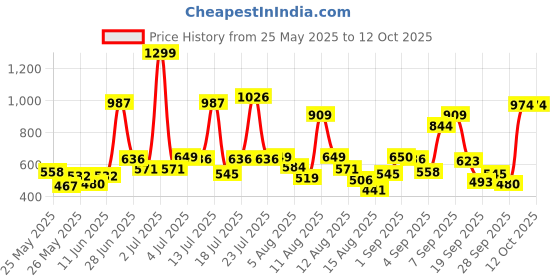 myntra.com Allen Solly Junior Boys Solid Mid-Rise Regular Fit Shorts allen solly junior Price History Graph from 25 May 2025 to 12 Oct 2025