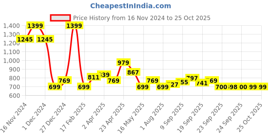 myntra.com Allen Solly Junior Boys Solid Polo Collar Cotton T-shirt allen solly junior Price History Graph from 16 Nov 2024 to 25 Oct 2025