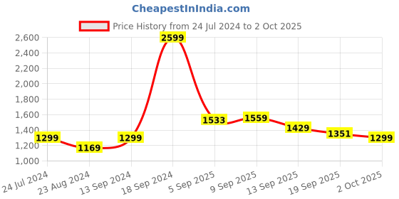 myntra.com Allen Solly Junior Boys Solid Puffer Jacket allen solly junior Price History Graph from 24 Jul 2024 to 2 Oct 2025