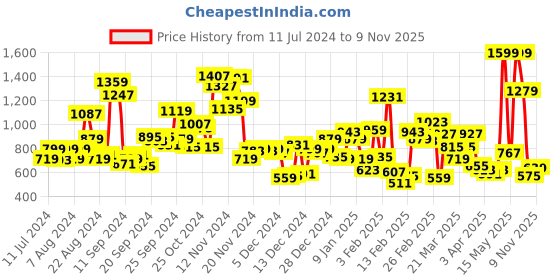 myntra.com Allen Solly Junior Boys Solid Pure Cotton Joggers allen solly junior Price History Graph from 11 Jul 2024 to 9 Nov 2025