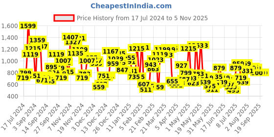 myntra.com Allen Solly Junior Boys Solid Pure Cotton Joggers allen solly junior Price History Graph from 17 Jul 2024 to 3 Nov 2025