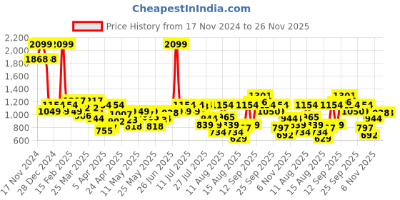 myntra.com Allen Solly Junior Boys Solid Regular Fit Cargos Trousers allen solly junior Price History Graph from 17 Nov 2024 to 25 Nov 2025