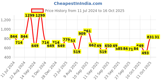 myntra.com Allen Solly Junior Boys Solid Regular Fit Pullover Sweatshirt allen solly junior Price History Graph from 11 Jul 2024 to 15 Oct 2025