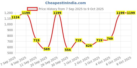 myntra.com Allen Solly Junior Boys Solid Regular Fit Shorts allen solly junior Price History Graph from 7 Sep 2025 to 8 Oct 2025