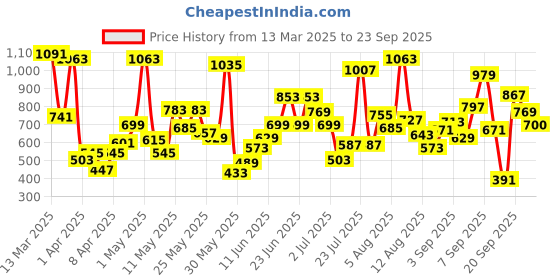 myntra.com Allen Solly Junior Boys Solid Round Neck Cotton Tshirt allen solly junior Price History Graph from 13 Mar 2025 to 23 Sep 2025