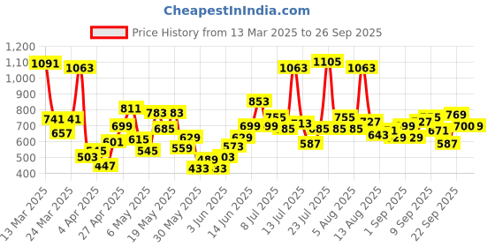 myntra.com Allen Solly Junior Boys Solid Round Neck Cotton Tshirt allen solly junior Price History Graph from 13 Mar 2025 to 26 Sep 2025