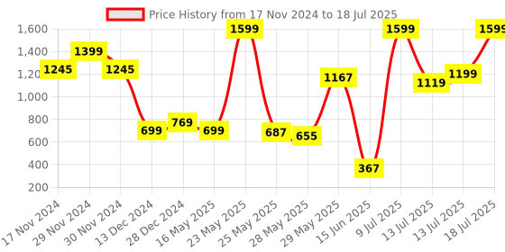 myntra.com Allen Solly Junior Boys Solid Shorts With Button Closure allen solly junior Price History Graph from 17 Nov 2024 to 13 Jul 2025