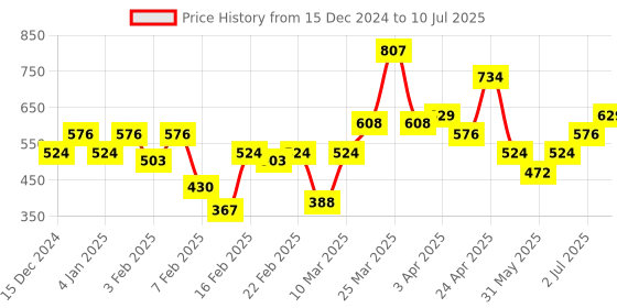 myntra.com Allen Solly Junior Boys Solid Shorts With Drawstring Closure allen solly junior Price History Graph from 15 Dec 2024 to 10 Jul 2025