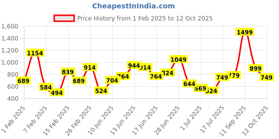 myntra.com Allen Solly Junior Boys Solid Shorts With Zip Closure allen solly junior Price History Graph from 1 Feb 2025 to 12 Oct 2025