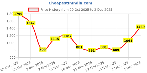 myntra.com Allen Solly Junior Boys Spider-Man Graphic Printed Pure Cotton Pullover Sweatshirt allen solly junior Price History Graph from 20 Oct 2025 to 2 Dec 2025