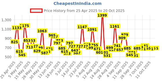 myntra.com Allen Solly Junior Boys Sport Printed Casual Shirt allen solly junior Price History Graph from 25 Apr 2025 to 20 Oct 2025