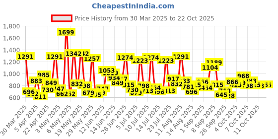 myntra.com Allen Solly Junior Boys Sport Pure Cotton Casual Shirt allen solly junior Price History Graph from 30 Mar 2025 to 21 Oct 2025