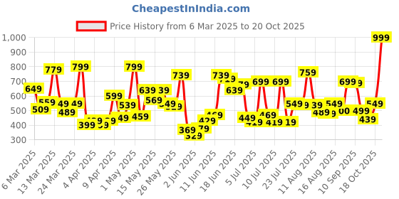 myntra.com Allen Solly Junior Boys Sports Applique T-shirt allen solly junior Price History Graph from 6 Mar 2025 to 20 Oct 2025