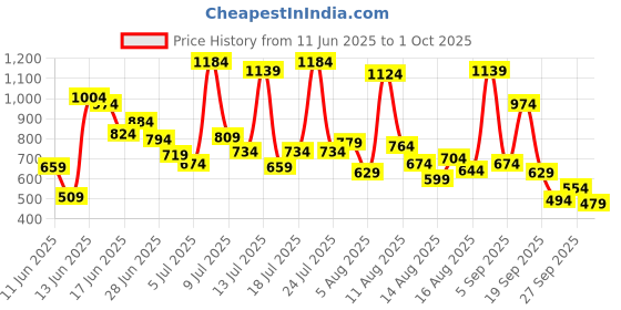 myntra.com Allen Solly Junior Boys Sports Printed Polo Collar T-shirt allen solly junior Price History Graph from 11 Jun 2025 to 1 Oct 2025