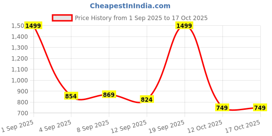 myntra.com Allen Solly Junior Boys Spread Collar Abstract Printed Casual Shirt allen solly junior Price History Graph from 1 Sep 2025 to 17 Oct 2025