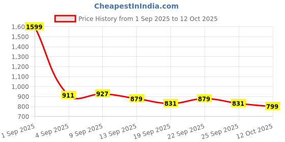 myntra.com Allen Solly Junior Boys Spread Collar Abstract Printed Casual Shirt allen solly junior Price History Graph from 1 Sep 2025 to 12 Oct 2025