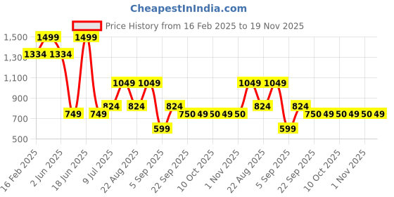 myntra.com Allen Solly Junior Boys Spread Collar Abstract Printed Cotton Casual Shirt allen solly junior Price History Graph from 16 Feb 2025 to 19 Nov 2025