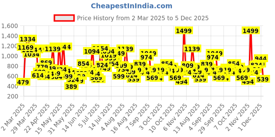 myntra.com Allen Solly Junior Boys Spread Collar Abstract Printed Cotton Casual Shirt allen solly junior Price History Graph from 2 Mar 2025 to 5 Dec 2025
