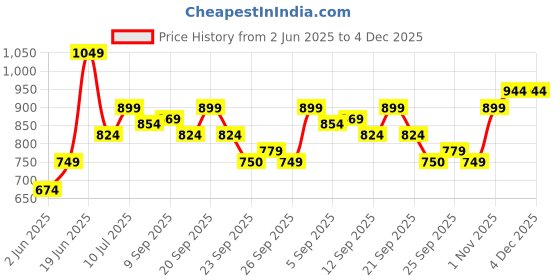 myntra.com Allen Solly Junior Boys Spread Collar Abstract Printed Cotton Casual Shirt allen solly junior Price History Graph from 2 Jun 2025 to 4 Dec 2025