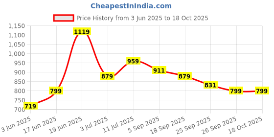 myntra.com Allen Solly Junior Boys Spread Collar Abstract Printed Cotton Casual Shirt allen solly junior Price History Graph from 3 Jun 2025 to 18 Oct 2025