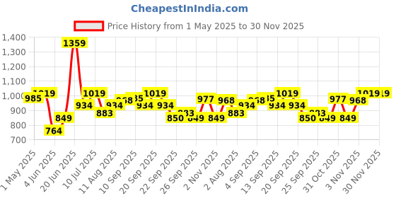 myntra.com Allen Solly Junior Boys Spread Collar Checked Cotton Casual Shirt allen solly junior Price History Graph from 1 May 2025 to 30 Nov 2025