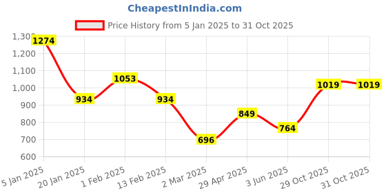 myntra.com Allen Solly Junior Boys Spread Collar Checked Cotton Slim Fit Casual Shirt allen solly junior Price History Graph from 5 Jan 2025 to 31 Oct 2025