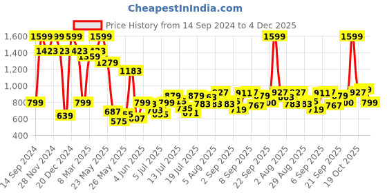 myntra.com Allen Solly Junior Boys Spread Collar Conversational Printed Cotton Casual Shirt allen solly junior Price History Graph from 14 Sep 2024 to 4 Dec 2025