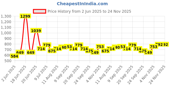 myntra.com Allen Solly Junior Boys Spread Collar Conversational Printed Cotton Casual Shirt allen solly junior Price History Graph from 2 Jun 2025 to 24 Nov 2025