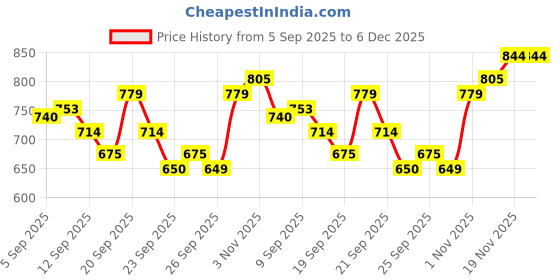 myntra.com Allen Solly Junior Boys Spread Collar Conversational Printed Cotton Casual Shirt allen solly junior Price History Graph from 5 Sep 2025 to 6 Dec 2025