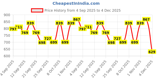 myntra.com Allen Solly Junior Boys Spread Collar Conversational Printed Cotton Casual Shirt allen solly junior Price History Graph from 4 Sep 2025 to 4 Dec 2025