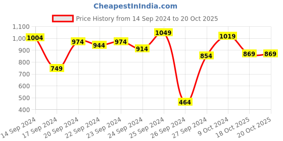 myntra.com Allen Solly Junior Boys Spread Collar Conversational Printed Cotton Slim Fit Casual Shirt allen solly junior Price History Graph from 14 Sep 2024 to 20 Oct 2025