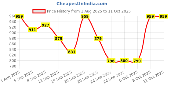 myntra.com Allen Solly Junior Boys Spread Collar Conversational Printed Opaque Printed Casual Shirt allen solly junior Price History Graph from 1 Aug 2025 to 10 Oct 2025