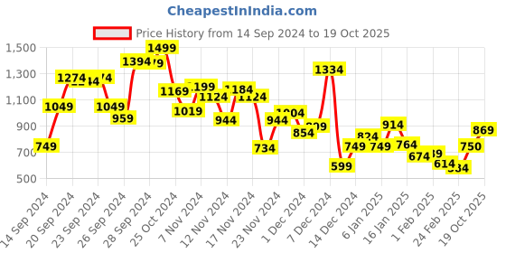 myntra.com Allen Solly Junior Boys Spread Collar Cotton Slim Fit Casual Shirt allen solly junior Price History Graph from 14 Sep 2024 to 19 Oct 2025