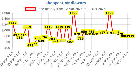 myntra.com Allen Solly Junior Boys Spread Collar Floral Printed Cotton Casual Shirt allen solly junior Price History Graph from 12 Mar 2025 to 20 Oct 2025