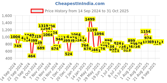 myntra.com Allen Solly Junior Boys Spread Collar Floral Printed Slim Fit Casual Shirt allen solly junior Price History Graph from 14 Sep 2024 to 31 Oct 2025