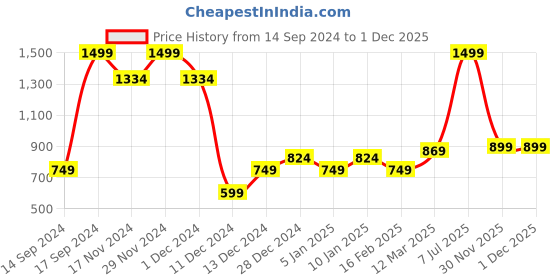myntra.com Allen Solly Junior Boys Spread Collar Geometric Printed Cotton Slim Fit Casual Shirt allen solly junior Price History Graph from 14 Sep 2024 to 30 Nov 2025
