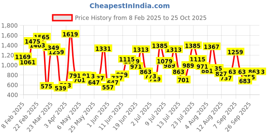 myntra.com Allen Solly Junior Boys Spread Collar Roll-Up Sleeves Cotton Shirt allen solly junior Price History Graph from 8 Feb 2025 to 25 Oct 2025
