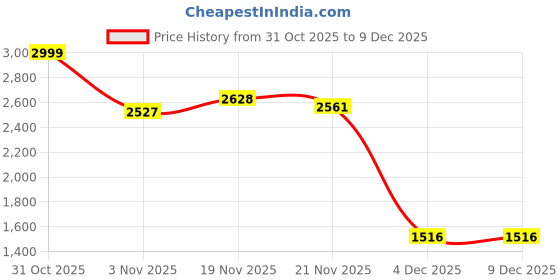 myntra.com Allen Solly Junior Boys Spread Collar Short Sleeves Pure Cotton Shirt allen solly junior Price History Graph from 31 Oct 2025 to 9 Dec 2025