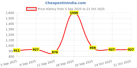 myntra.com Allen Solly Junior Boys Spread Collar Slim Fit Opaque Casual Shirt allen solly junior Price History Graph from 5 Sep 2025 to 20 Oct 2025
