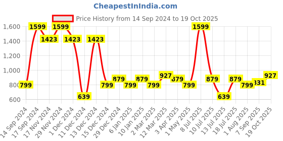 myntra.com Allen Solly Junior Boys Spread Collar Solid Cotton Slim Fit Casual Shirt allen solly junior Price History Graph from 14 Sep 2024 to 19 Oct 2025