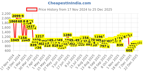 myntra.com Allen Solly Junior Boys Spread Collar Solid Cotton Slim Fit Casual Shirt allen solly junior Price History Graph from 17 Nov 2024 to 24 Dec 2025