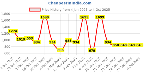 myntra.com Allen Solly Junior Boys Spread Collar Tartan Checked Cotton Slim Fit Casual Shirt allen solly junior Price History Graph from 4 Jan 2025 to 4 Oct 2025