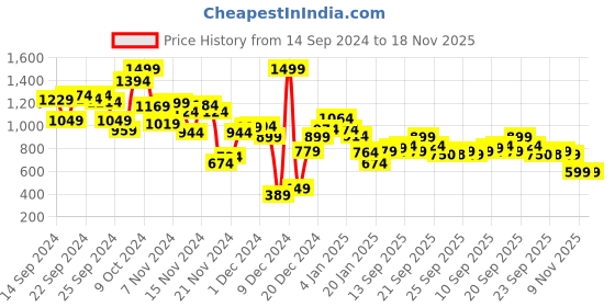 myntra.com Allen Solly Junior Boys Spread Collar Tropical Cotton Casual Shirt allen solly junior Price History Graph from 14 Sep 2024 to 17 Nov 2025