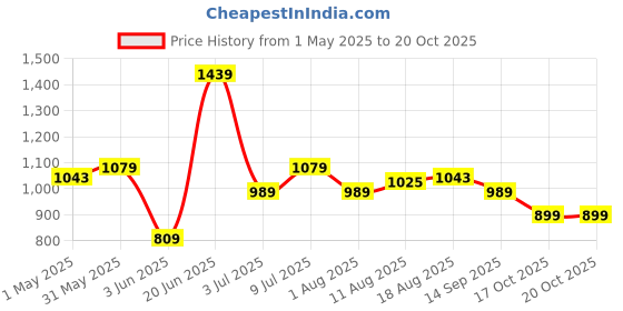 myntra.com Allen Solly Junior Boys Spread Collar Windowpane Checked Cotton Casual Shirt allen solly junior Price History Graph from 1 May 2025 to 20 Oct 2025
