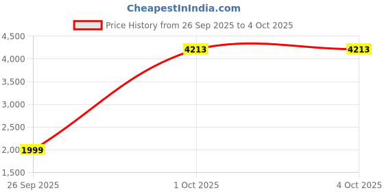 myntra.com Allen Solly Junior Boys Stand Collar Open Front Long Sleeves Jacket allen solly junior Price History Graph from 26 Sep 2025 to 4 Oct 2025