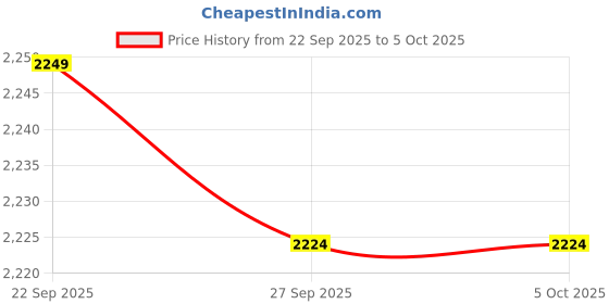 myntra.com Allen Solly Junior Boys Stand Collar Reversible Padded Jacket allen solly junior Price History Graph from 22 Sep 2025 to 4 Oct 2025