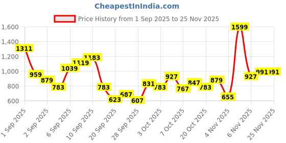 myntra.com Allen Solly Junior Boys Standard Micro Ditsy Printed Pure Cotton Casual Shirt allen solly junior Price History Graph from 1 Sep 2025 to 24 Nov 2025