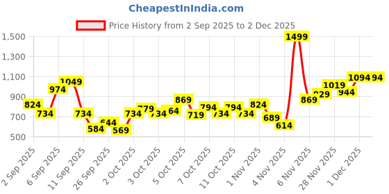 myntra.com Allen Solly Junior Boys Standard Micro Ditsy Printed Pure Cotton Casual Shirt allen solly junior Price History Graph from 2 Sep 2025 to 30 Nov 2025