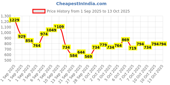 myntra.com Allen Solly Junior Boys Standard Printed Pure Cotton Casual Shirt allen solly junior Price History Graph from 1 Sep 2025 to 4 Oct 2025